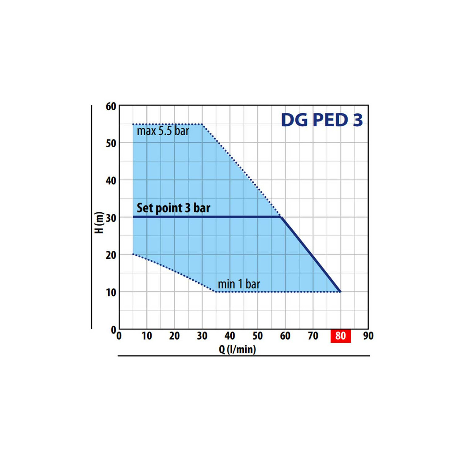 Pedrollo DG PED 3 - Surpresseur compact silencieux à vitesse variable - 0,75 kW 3,6 m3/h