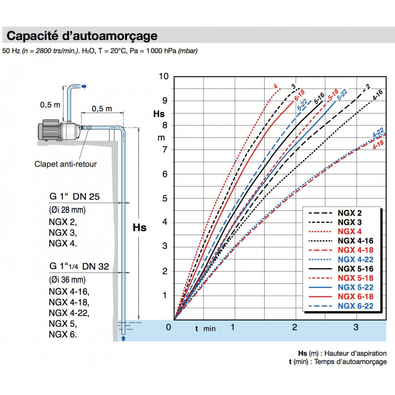 Pompe à eau auto amorçante Calpeda NGX - Inox 4,5 m3/h 220V - Pompe de surface auto-amorçante