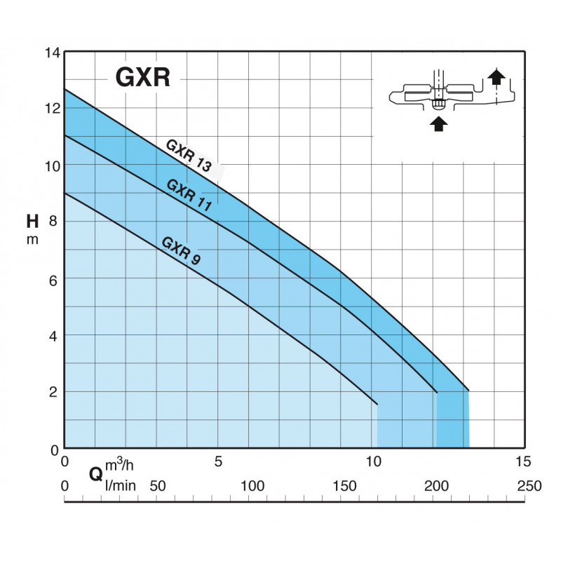 Pompe Calpeda GXRM9GFA - Pompe évacuation eau claire flotteur magnétique - Inox 0.25kW 7.5m3/h mono