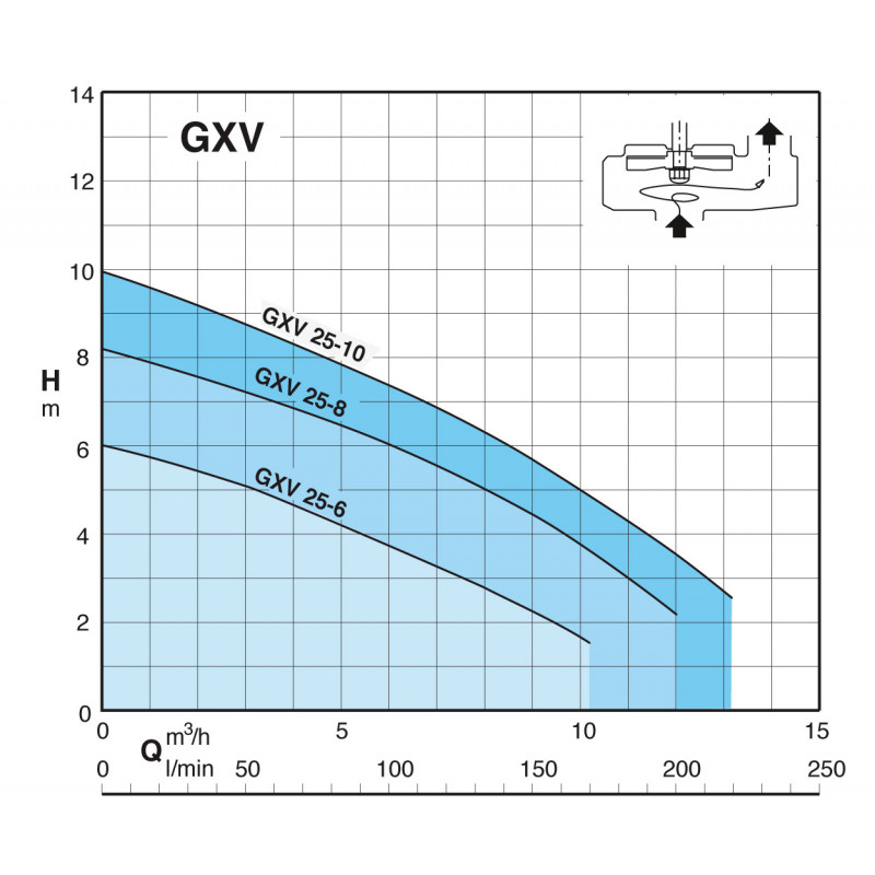 Pompe Calpeda GXVM256 - Pompe d'évacuation eau usée flotteur intégré - Inox 0.25kW 7.5m3/h 220V