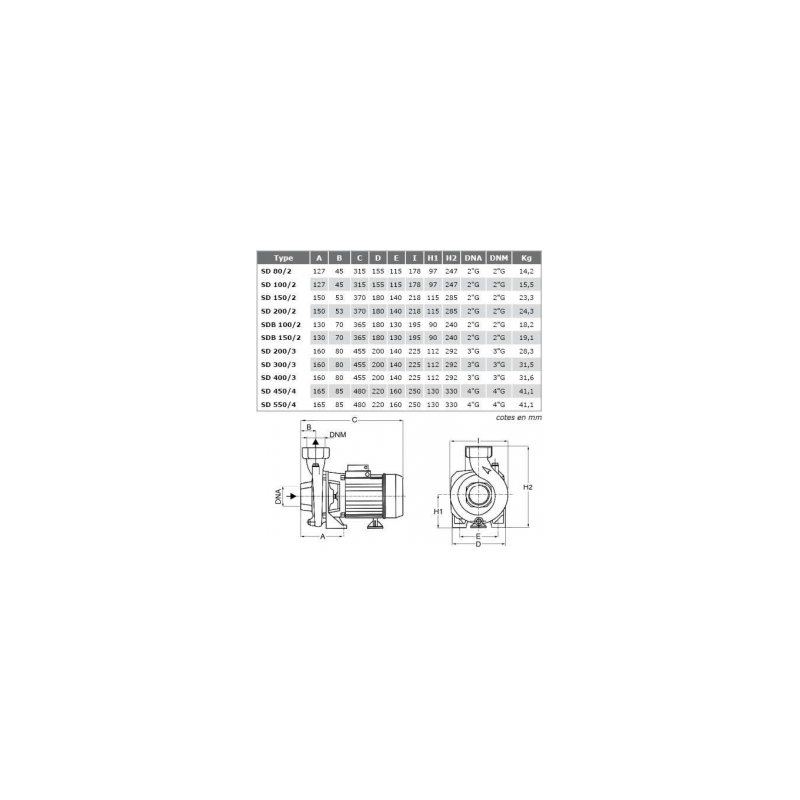 Pompe centrifuge gros débit basse pression 1.1Kw - 400V