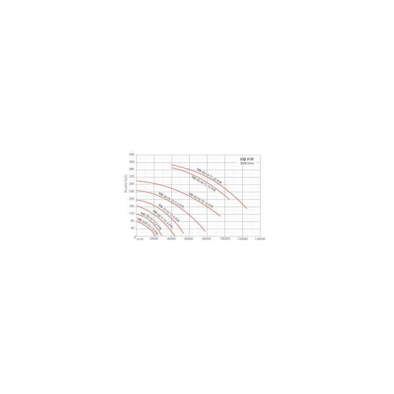 Ventilateur centrifuge moyenne pression MA Ø4016T210PR