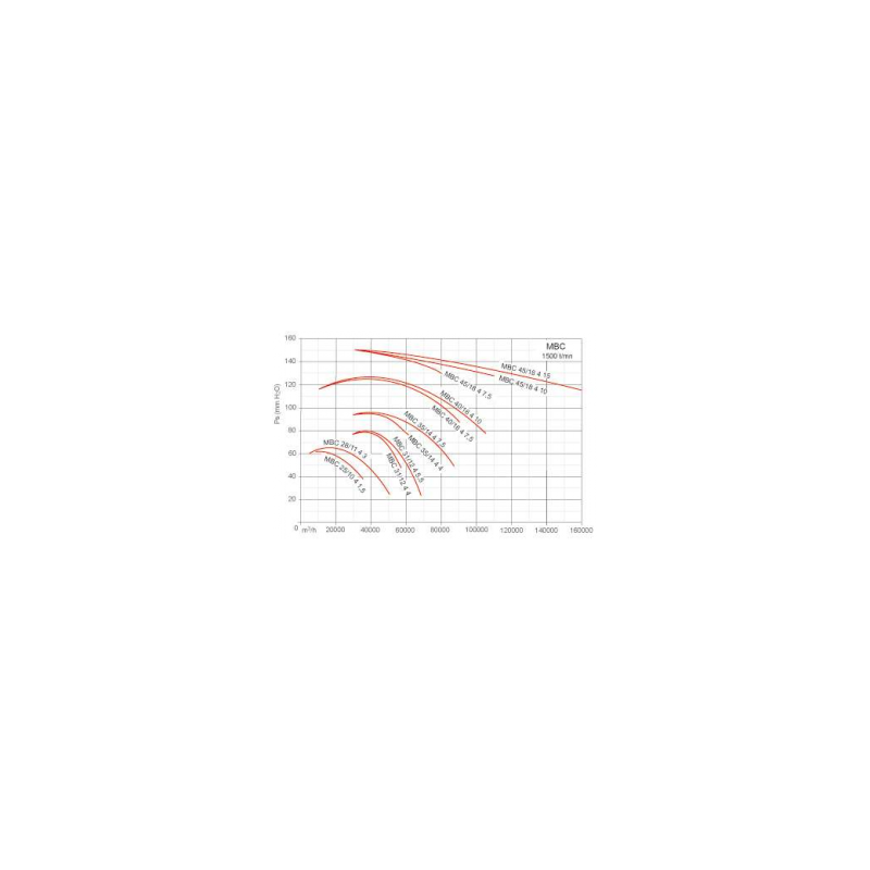 Ventilateur centrifuge moyenne pression MBC Ø4518T4 7,5