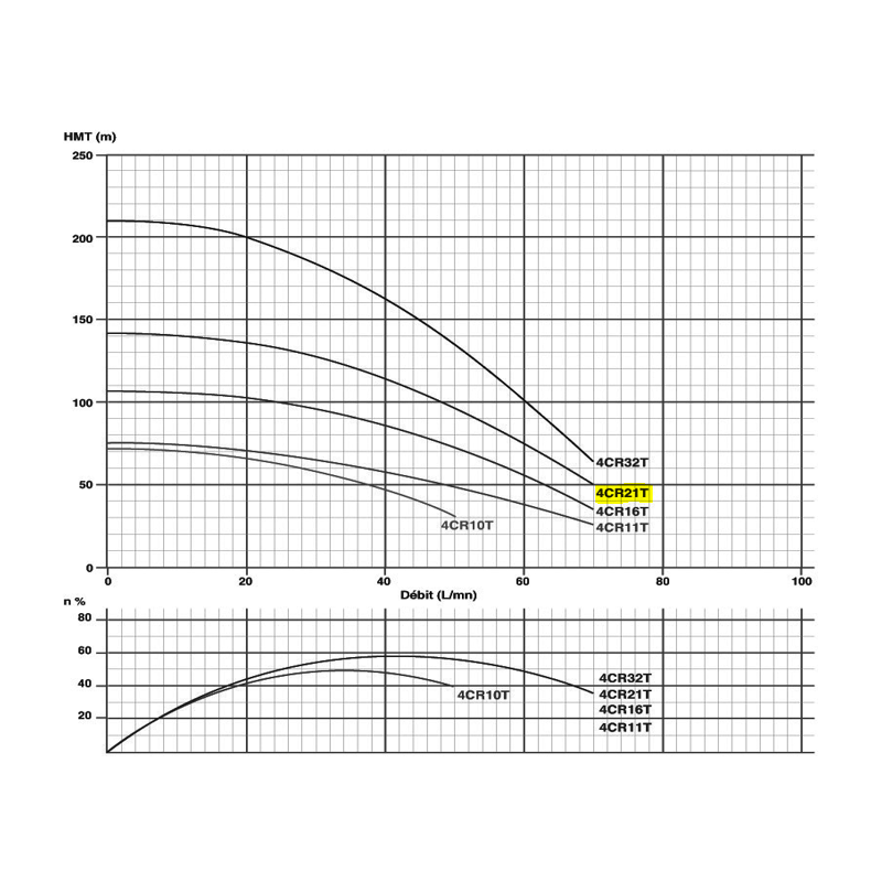 Pompe Immergée Diamètre 1''1/4 (D 40) 2 CV (HP) triphasé POMIMME39