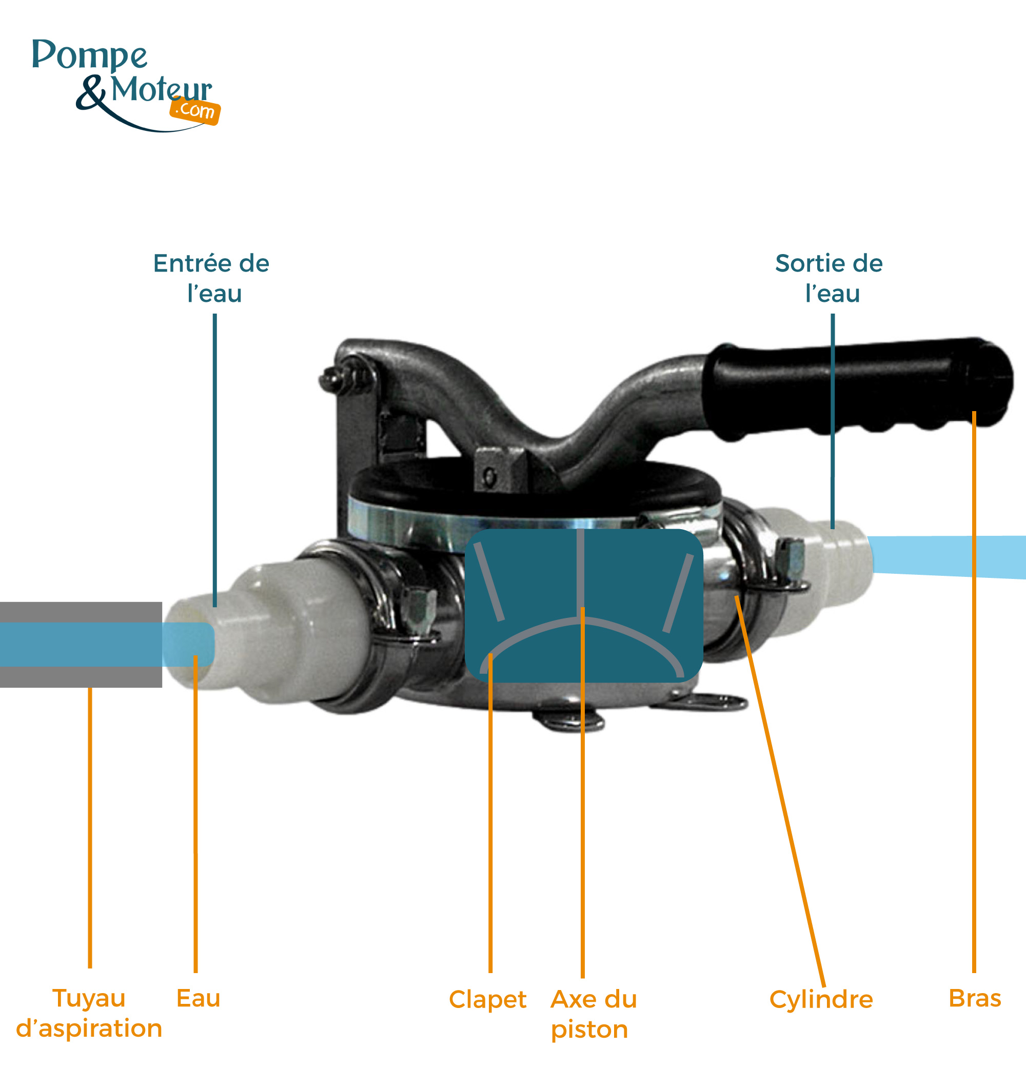 Comment fonctionne une pompe à eau manuelle ? - Pompe&Moteur