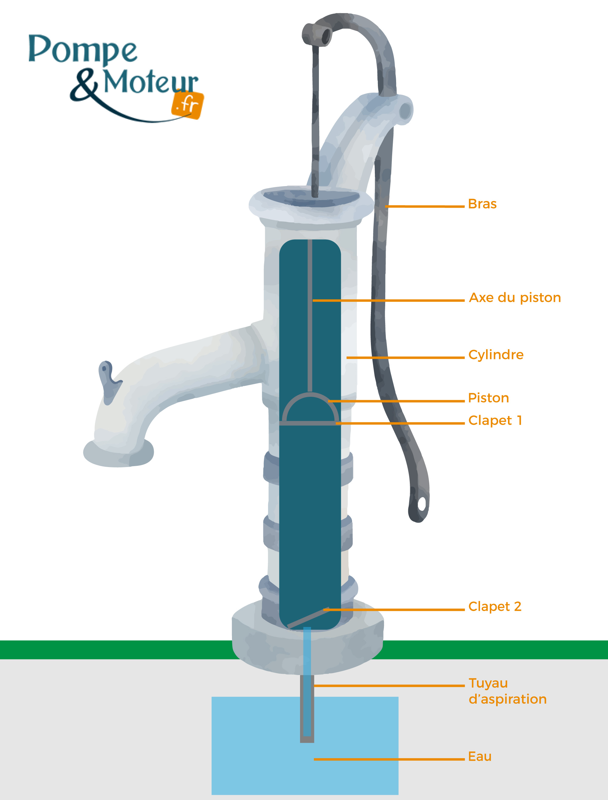 Pompe à eau manuelle : nos pompes à mains pour puits et pompes à bras -  Pompe&Moteur